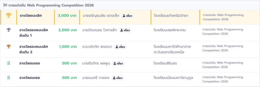 ข้อมูลจาก https://cpfair.computing.kku.ac.th/winners/index
